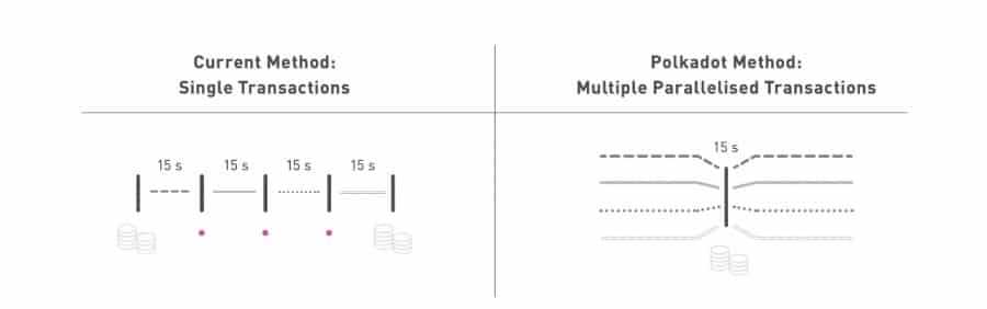 Polkadot Parallelised Transactions