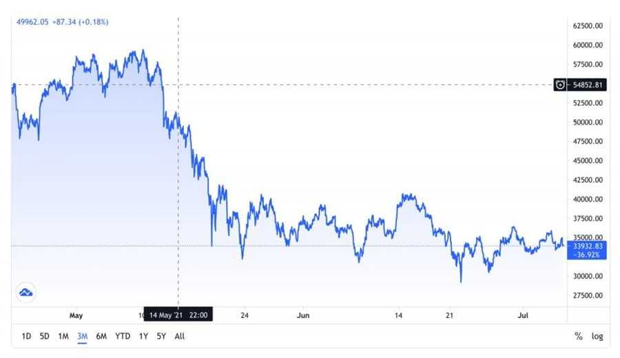 Bitcoin Price Chart