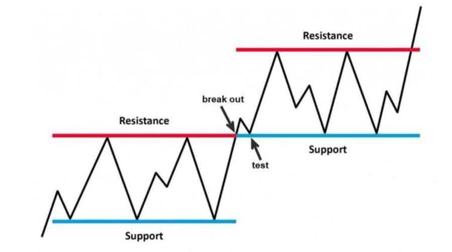 Support and Resistance