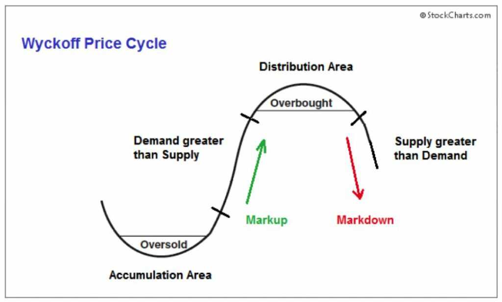 Wyckoff Price Cycle