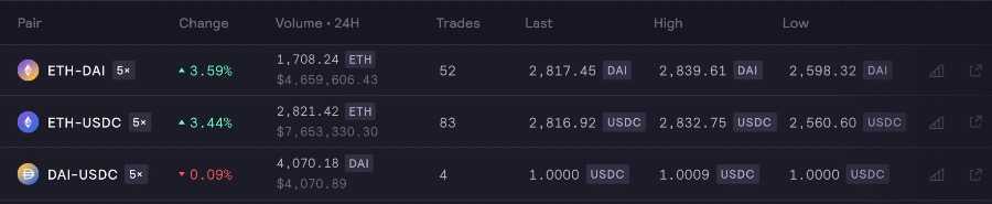 Available Pairs On dYdX Margin