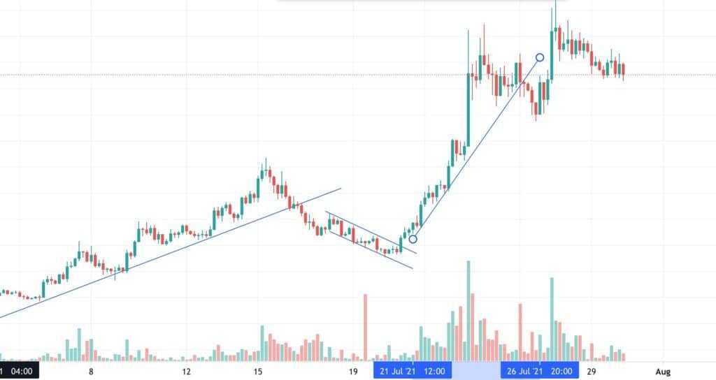 Axie Infinity Trading Chart