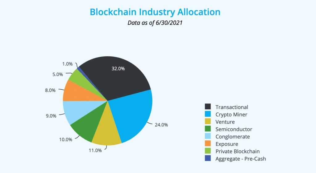 BLOK industry allocation