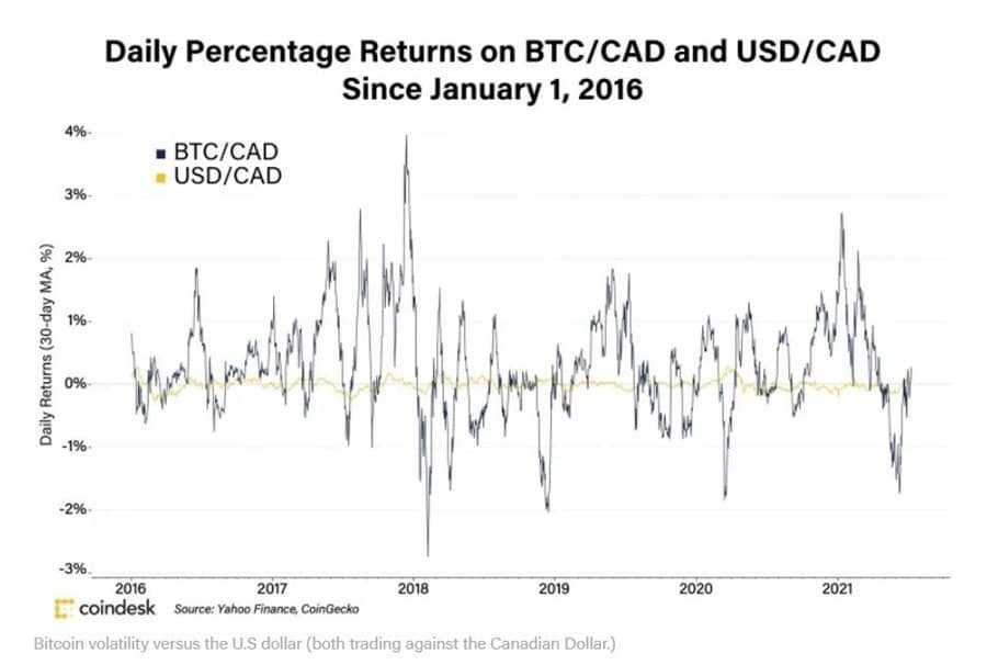 BTC Returns