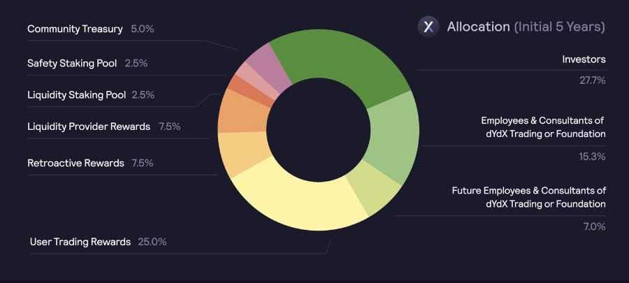 DYDX Token Distribution