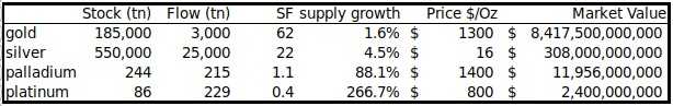 sf for commodities