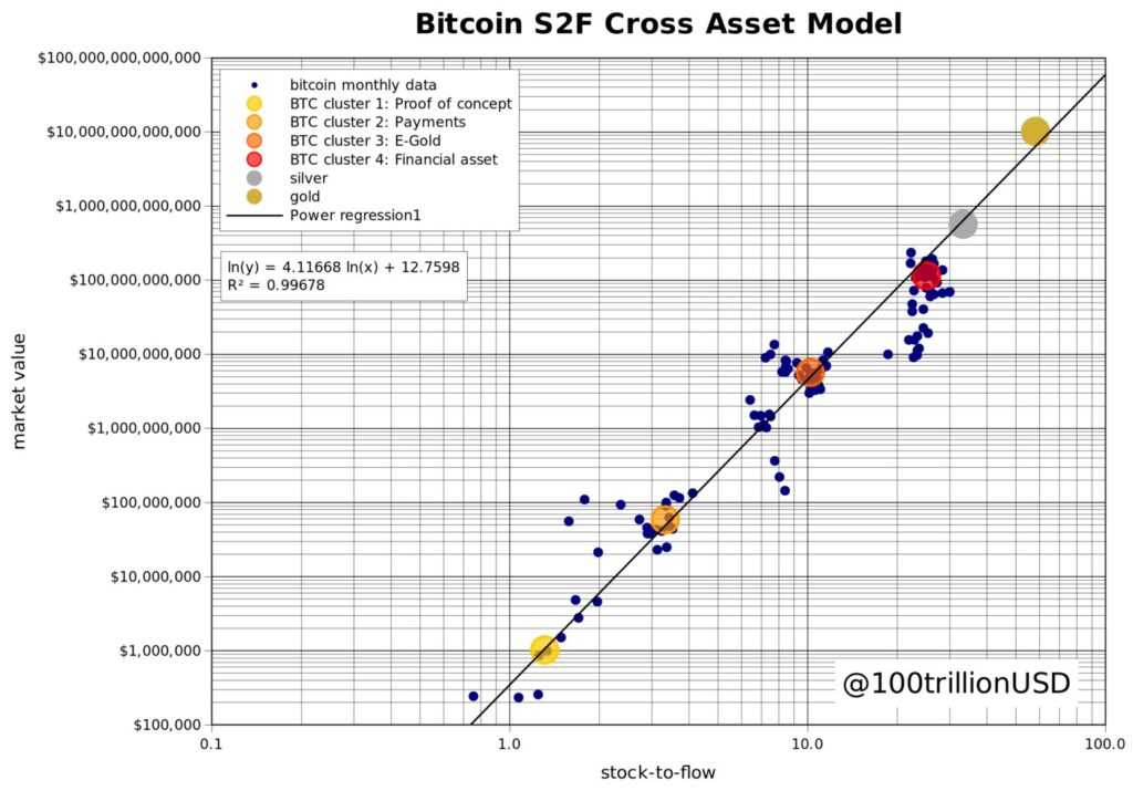 bitcoin s2f cross asset model