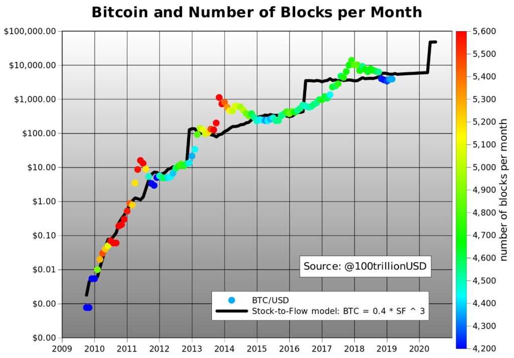 sf model on bitcoin