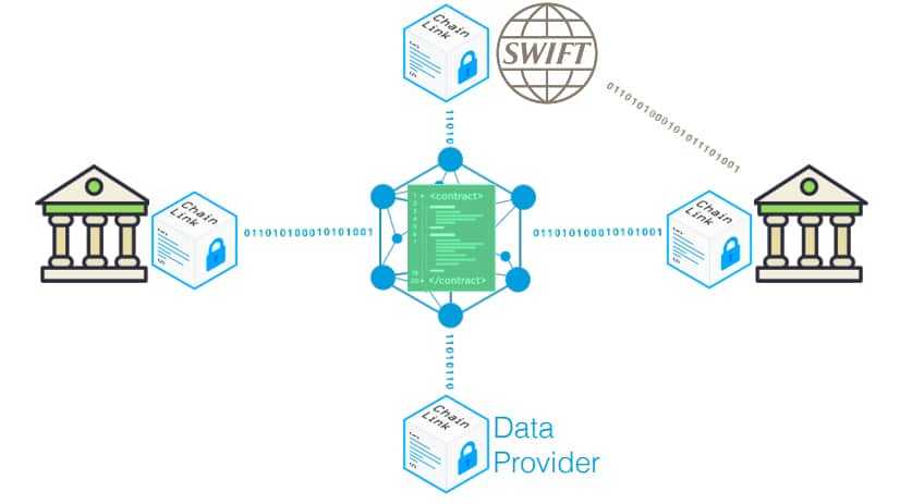 SWIFT Smart Contracts