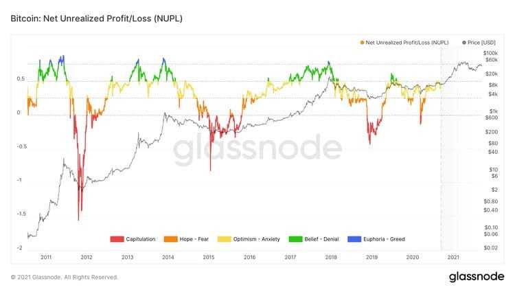 Glassnode Studio NUPL