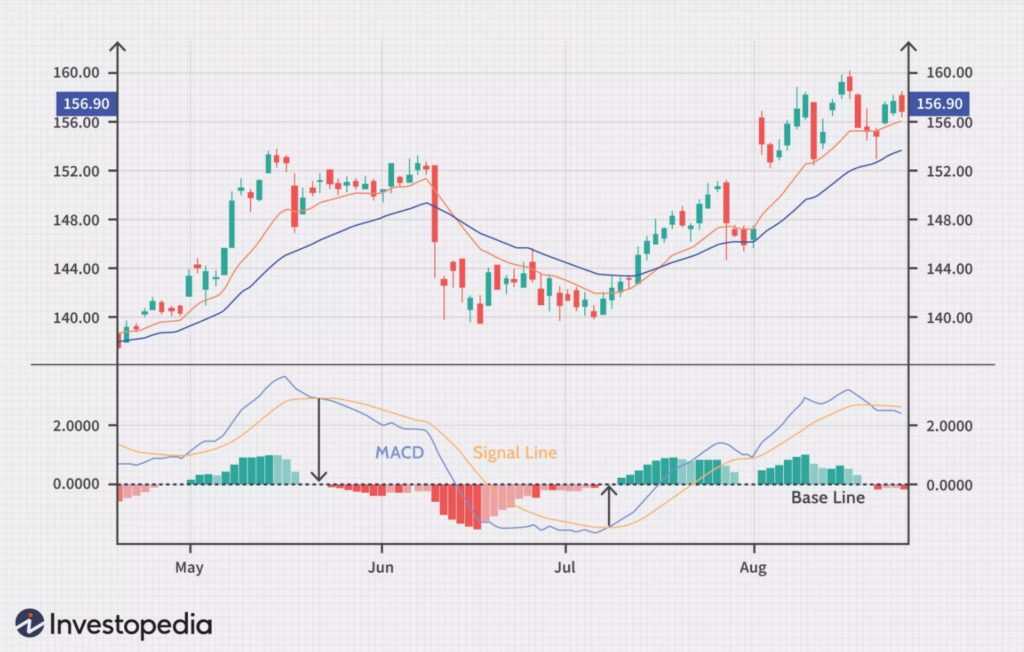 MACD Trading