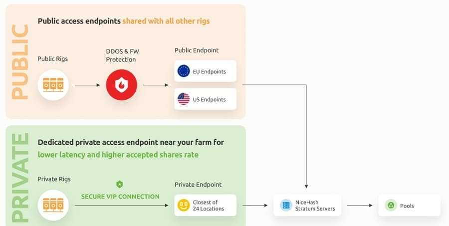 NiceHash Private Endpoints