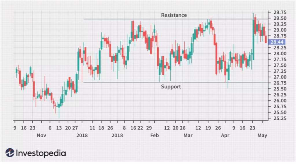 Range Trading