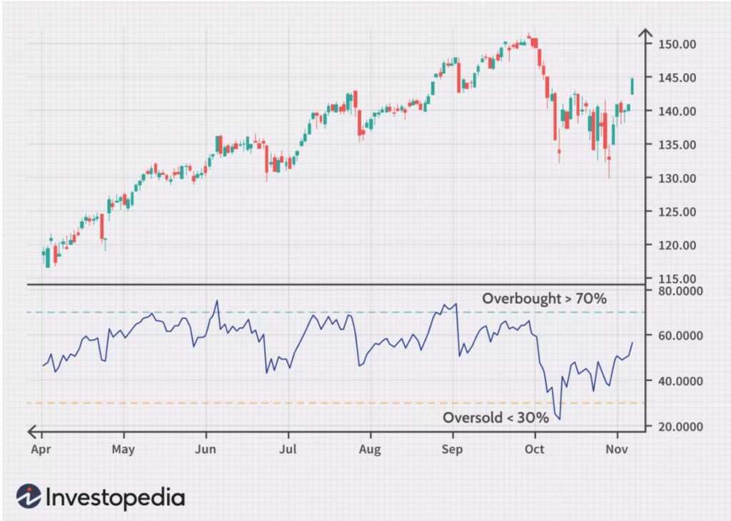 Relative Strength Index Example