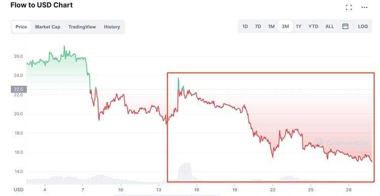 Flow Price Chart