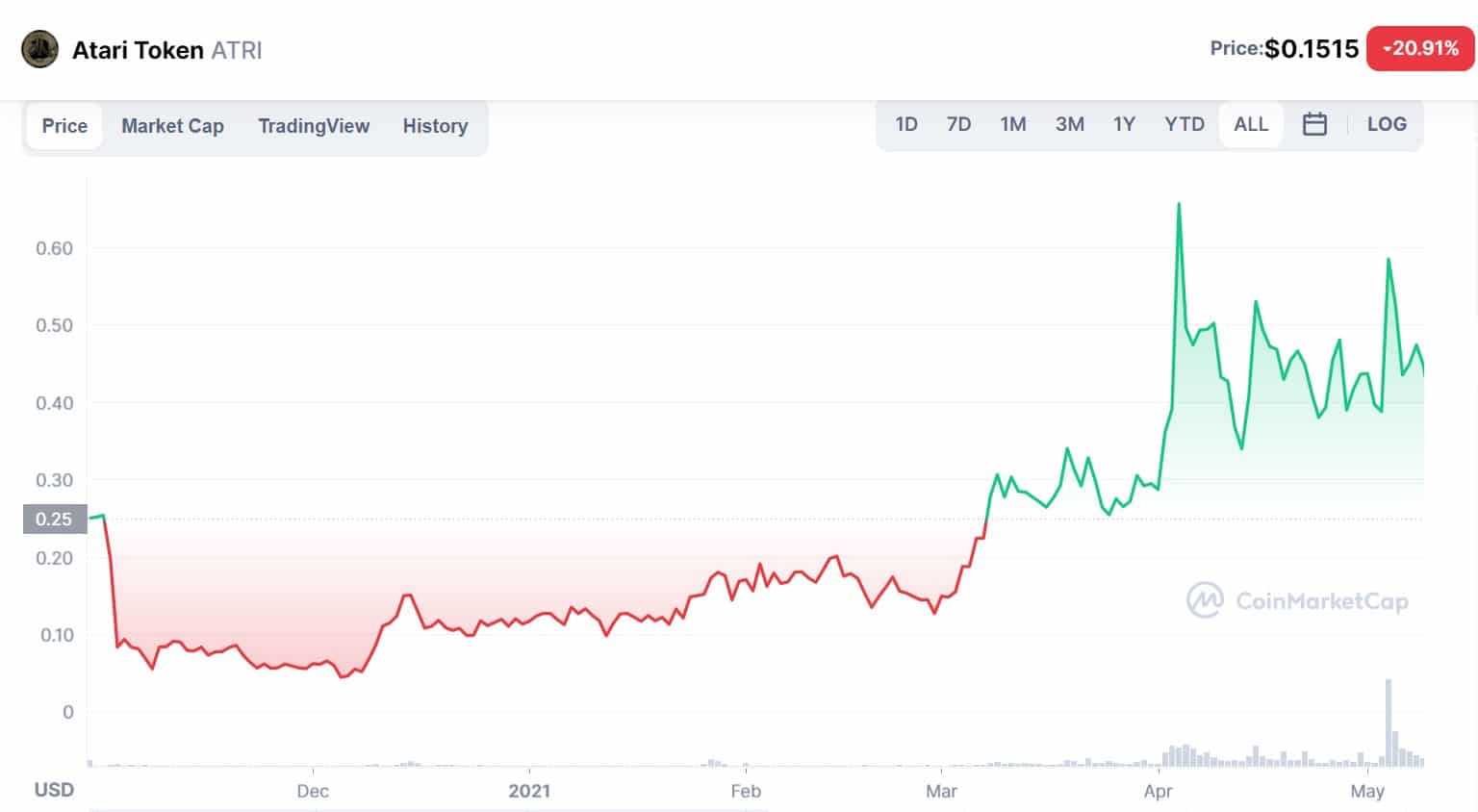 Atari Token Rise