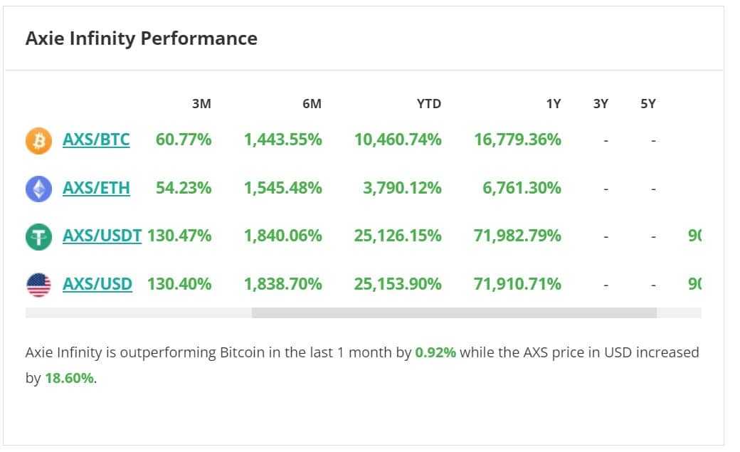 Axie Performance