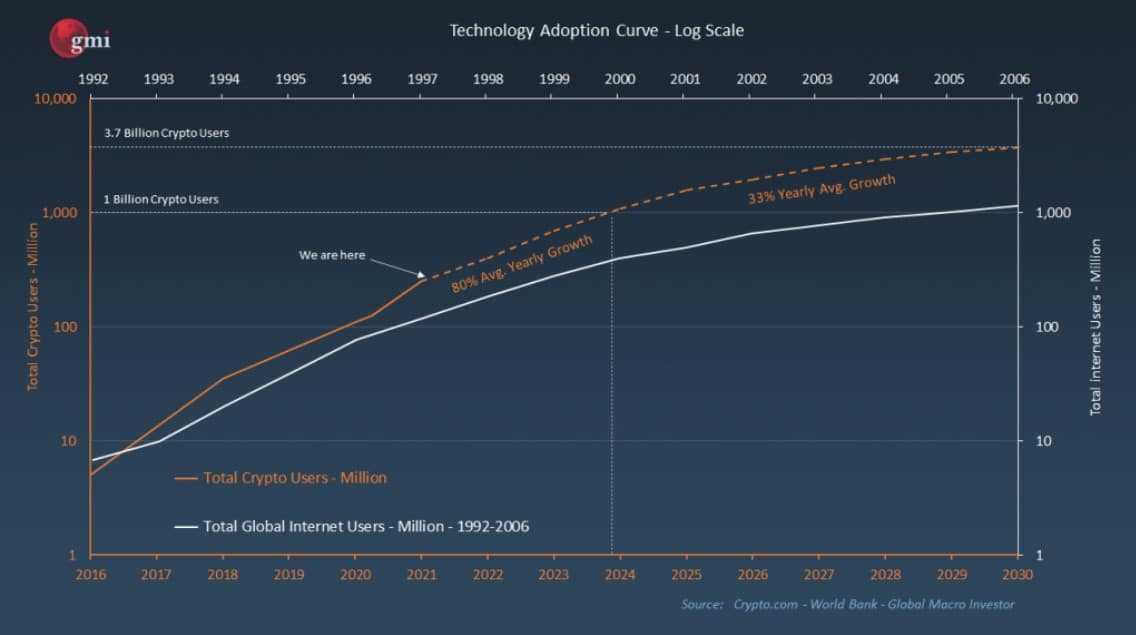 Crypto Adoption