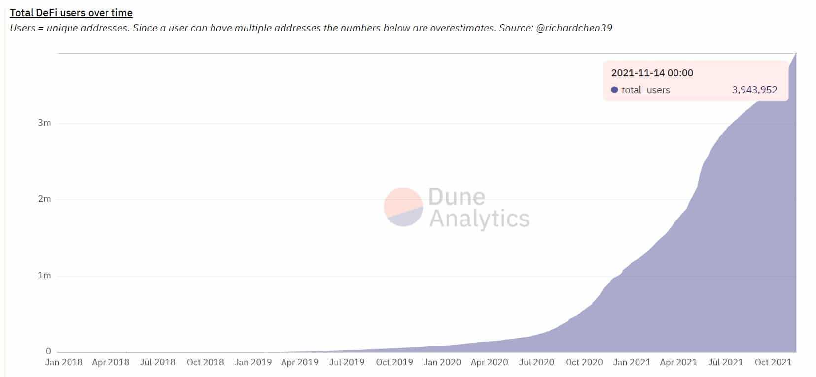 DeFi Users