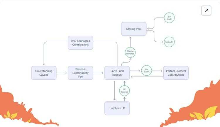 Earth Fund Ecosystem