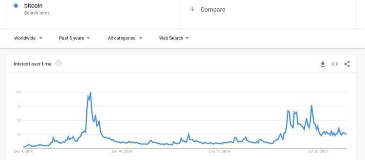 Google Trends Bitcoin