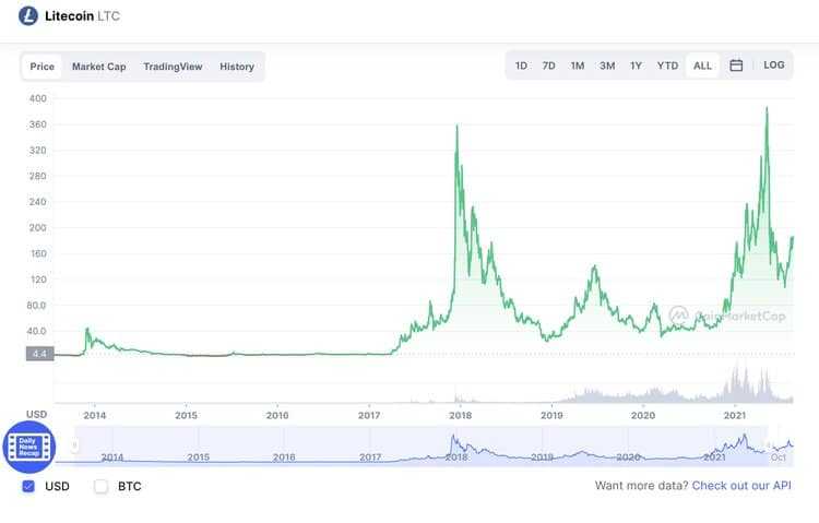 Litecoin Price Chart