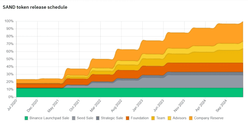 SANDBOX Vesting Schedule