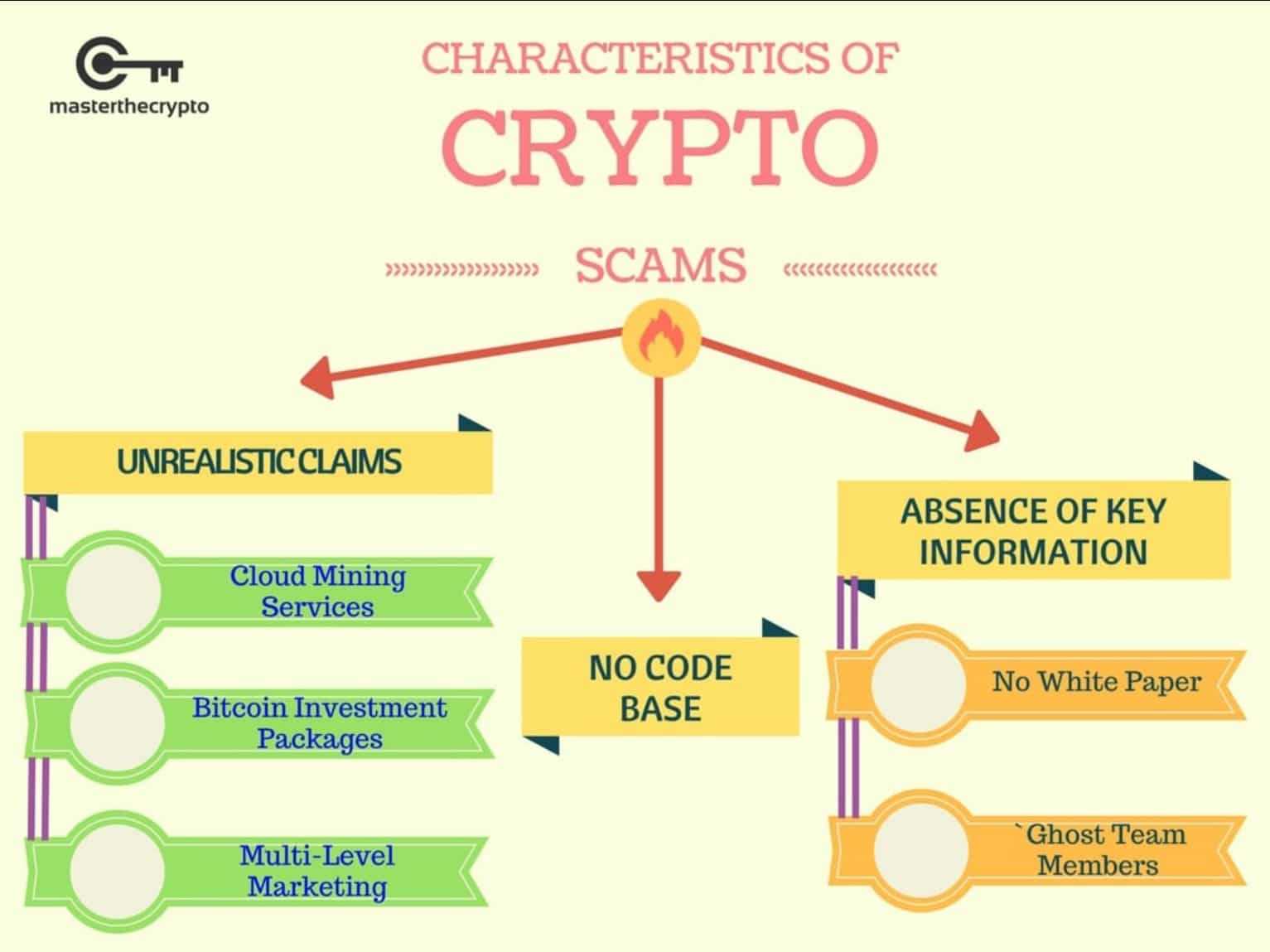 Crypto Scams