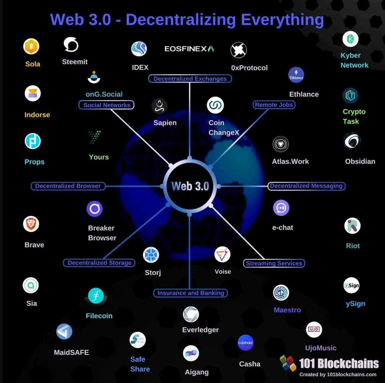 Decentralize Everything