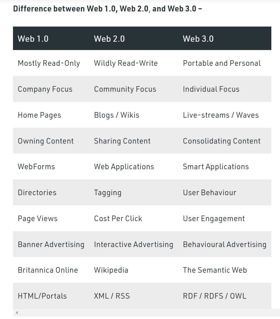 differences Between internet versions