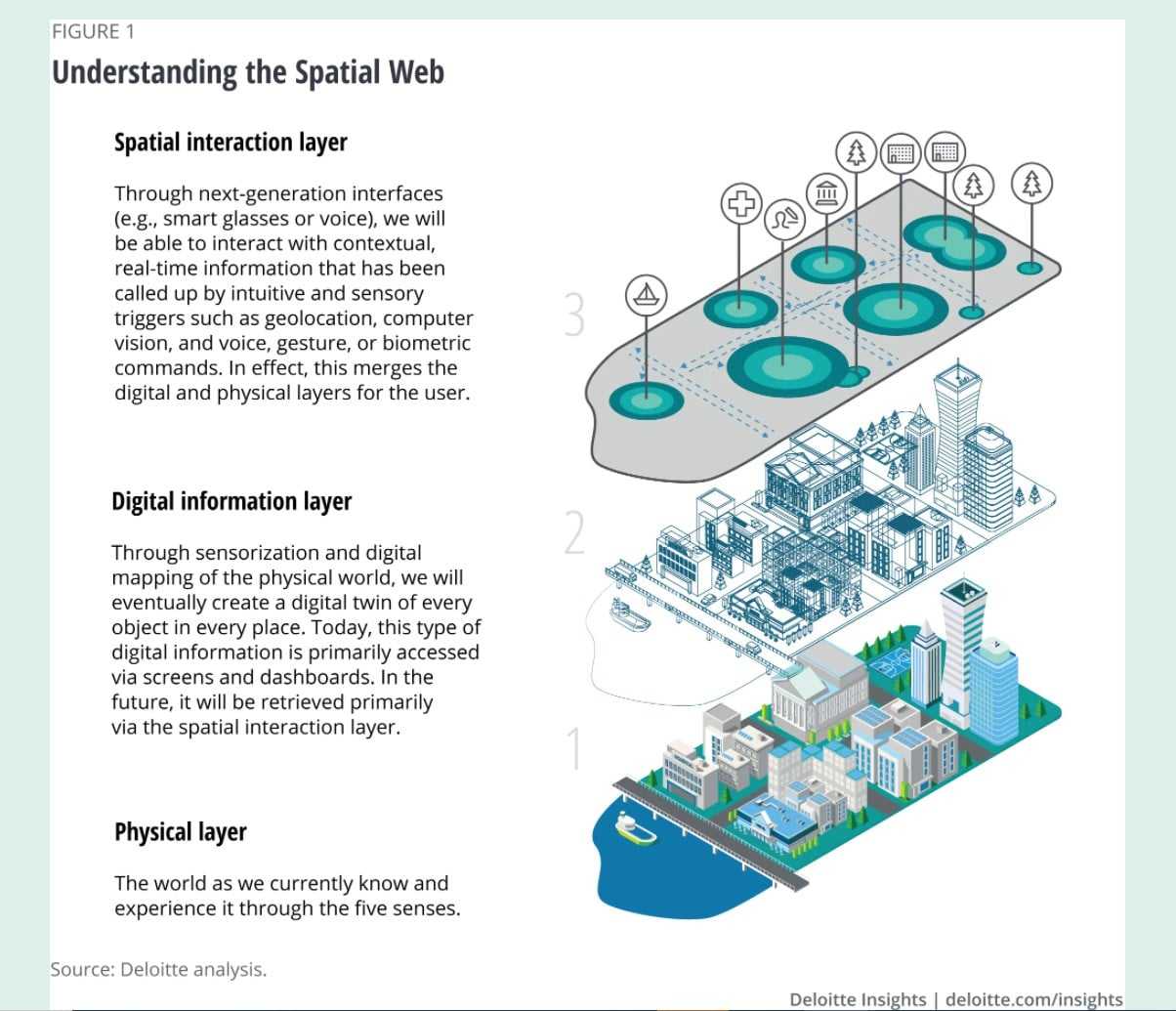 Spatial Web