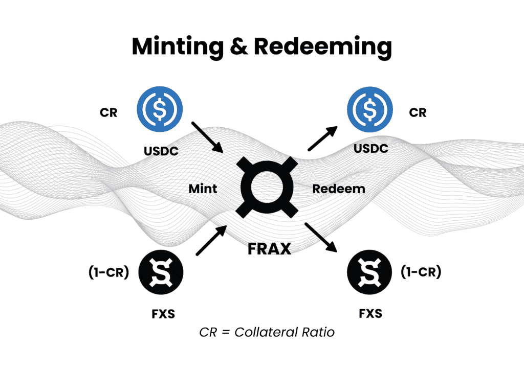 Frax Mechanism