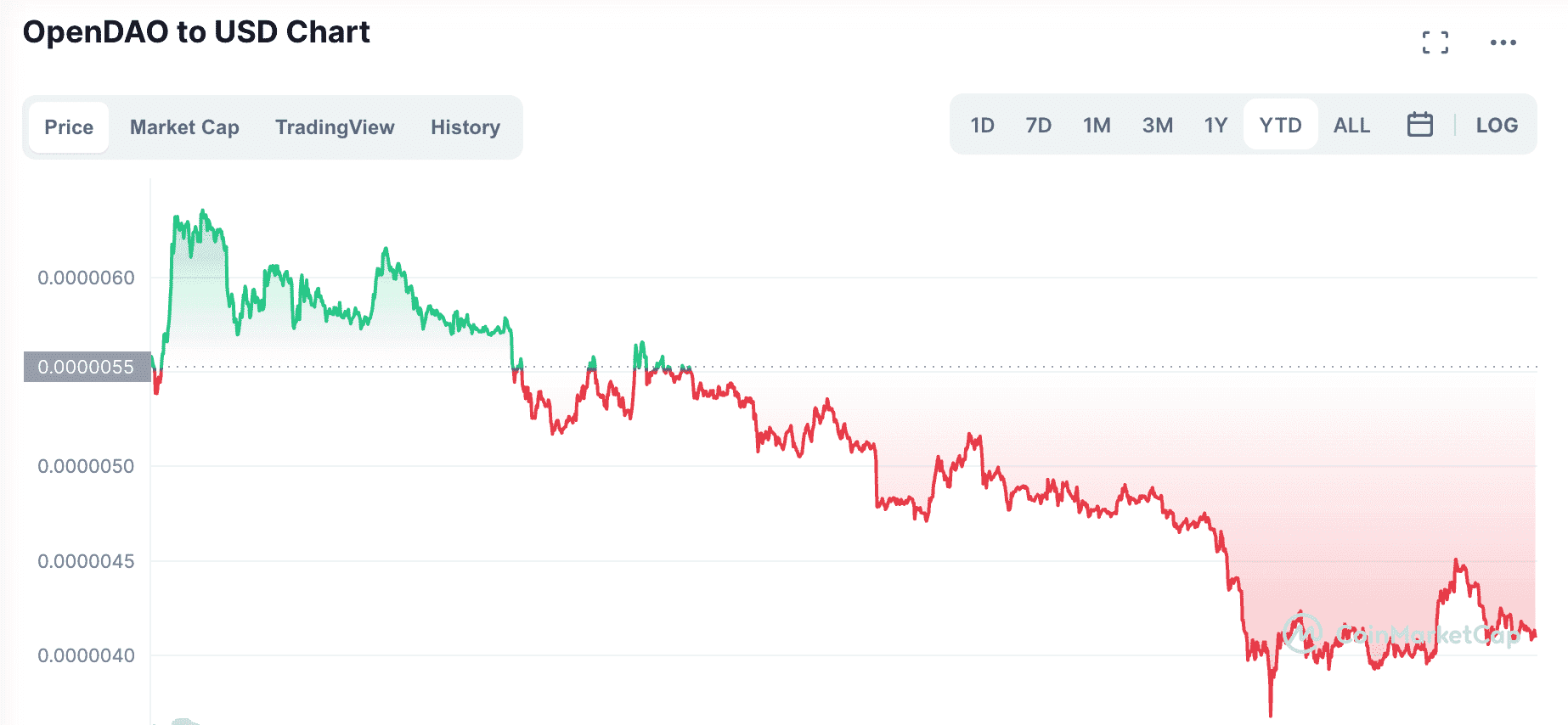Coin Market Cap $SOS 