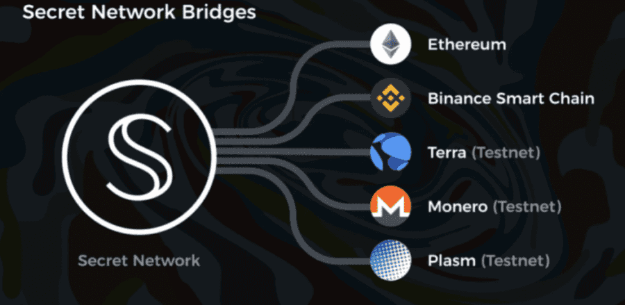 Secret Bridges