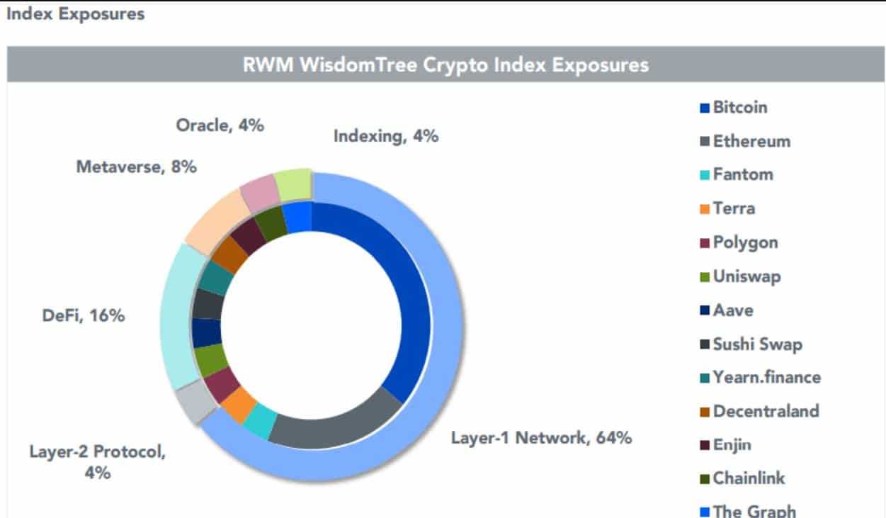 Crypto Index Fund