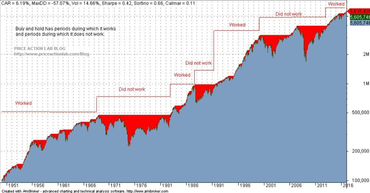 Timing the Market