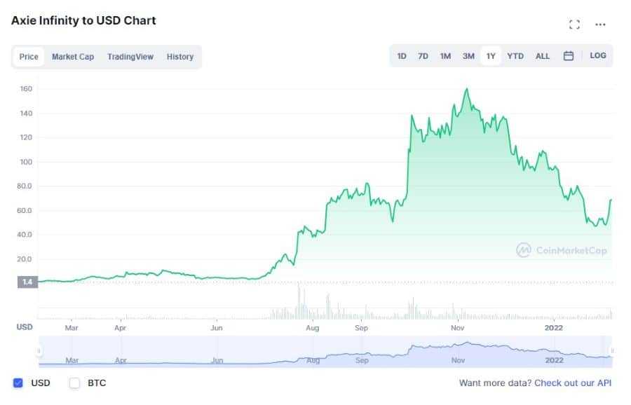 AXS Price Chart