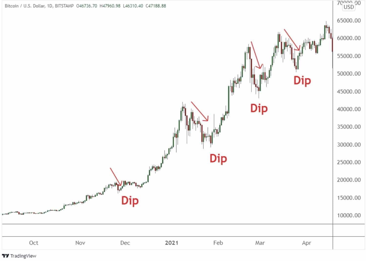 Bitcoin dips