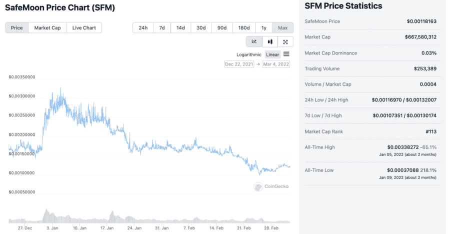 SafeMoon Token History