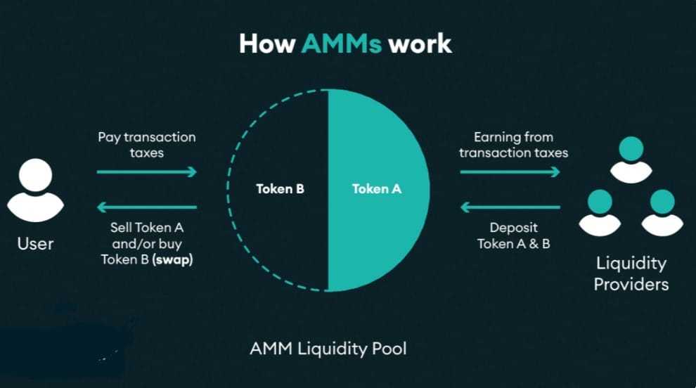 Automated Market Maker