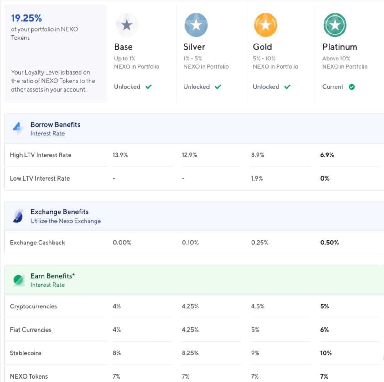 Nexo Loyalty Levels