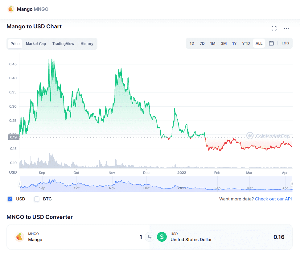 Mango Price History