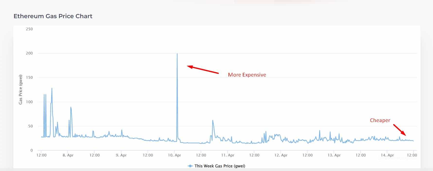 Ethereum congestion