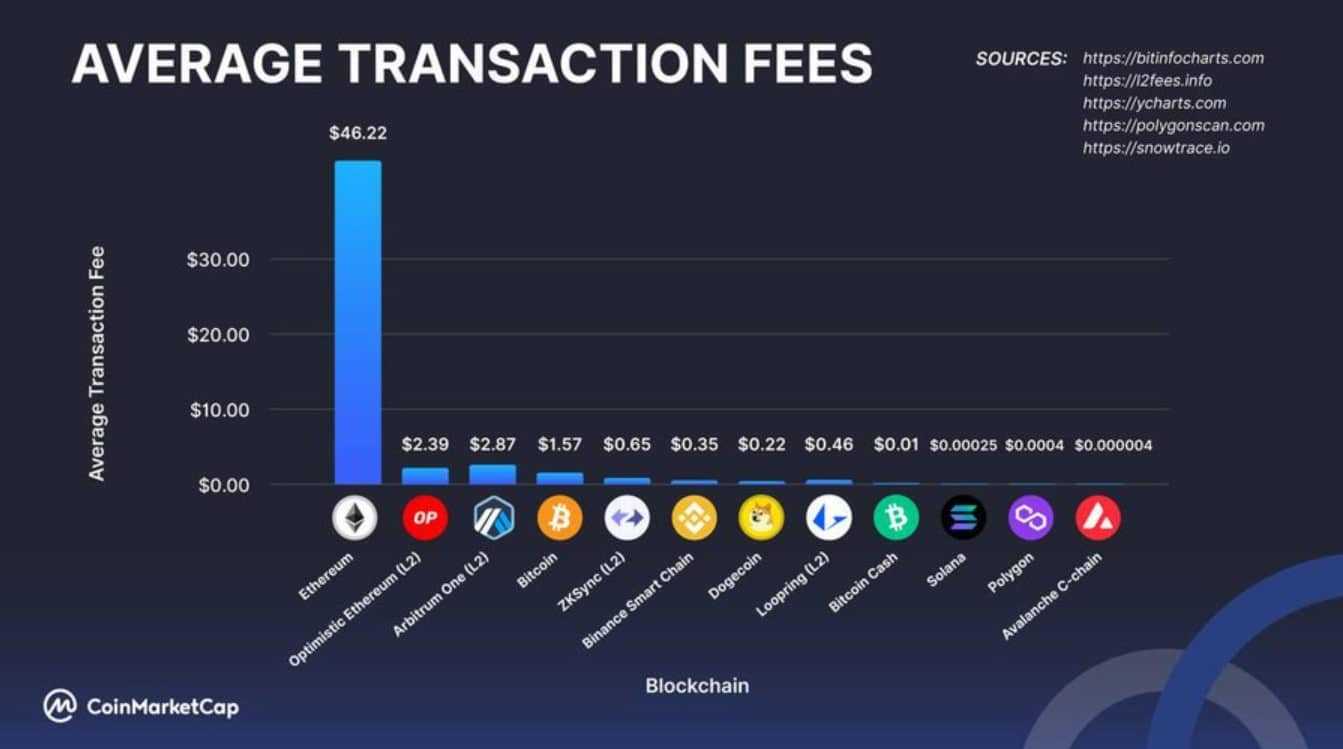 How to Understand and Calculate Blockchain Transaction Fees - Methods to Calculate Blockchain Transaction Fees
