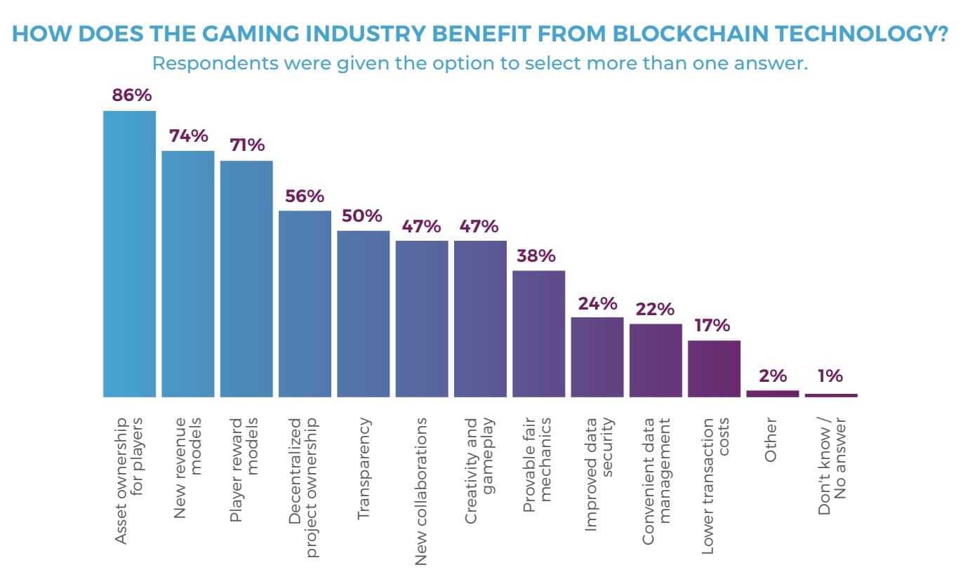 Gaming Survey