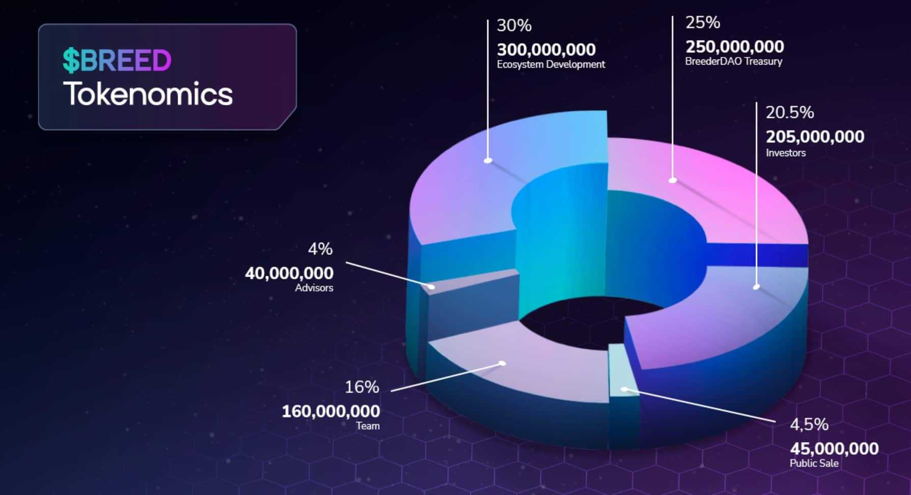 BreederDAO tokenomics