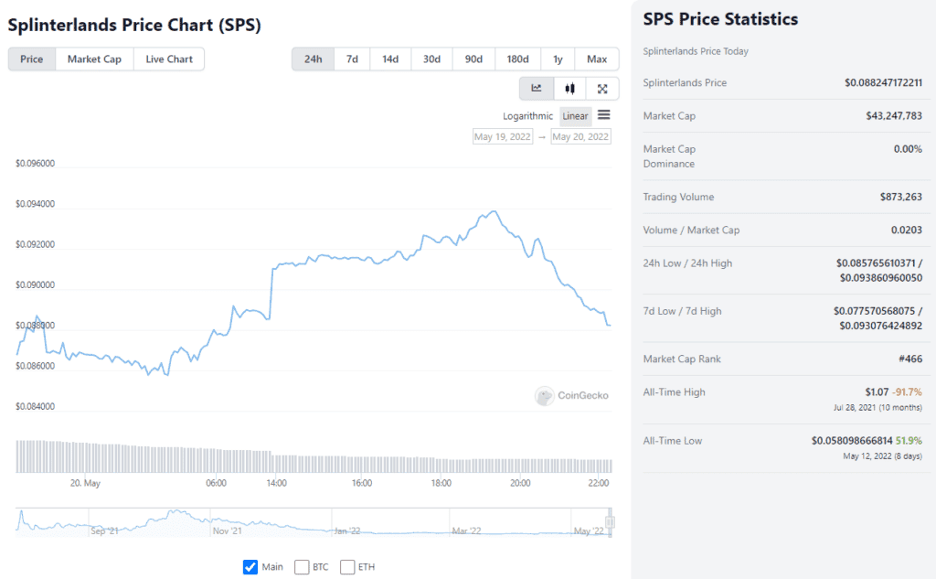 SPS Price History