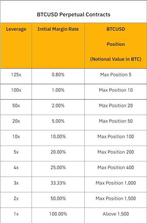 binance futures leverage