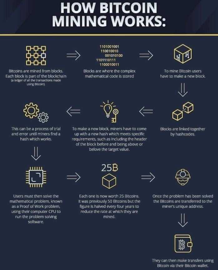 how bitcoin mining works