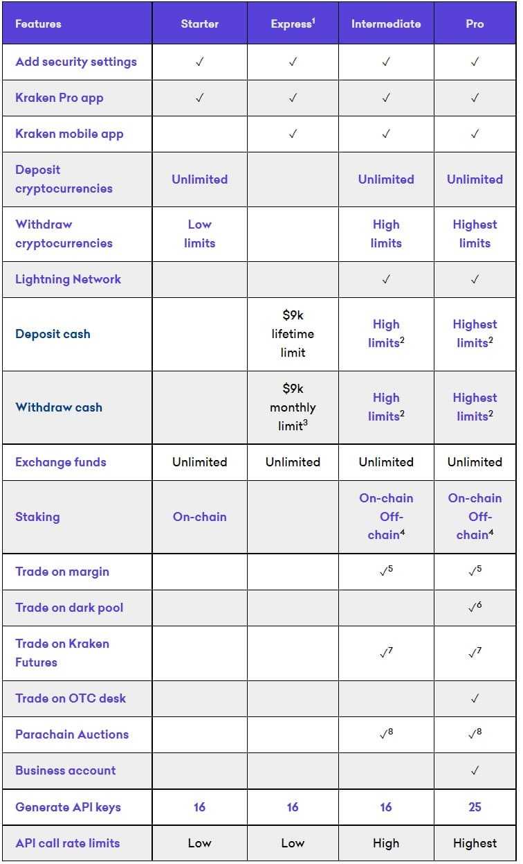 Kraken verification levels